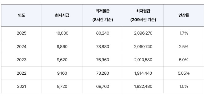 韩国最低工资